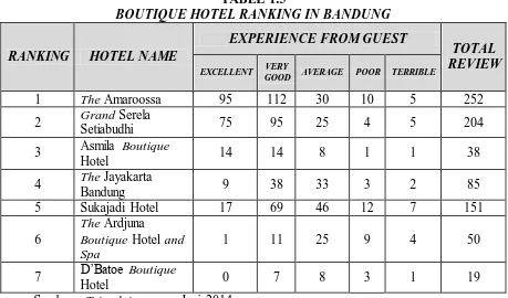 TABEL 1.5 BOUTIQUE HOTEL RANKING IN BANDUNG 