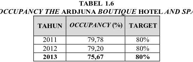 Tabel 1.5 menunjukkan occupancy The Ardjuna Boutique Hotel and Spa 