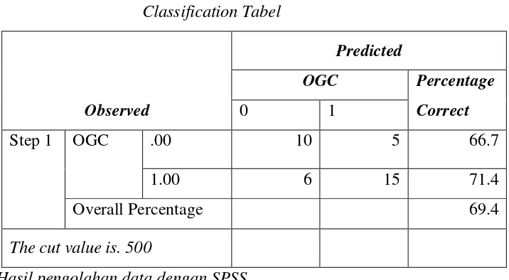 Tabel tersebut menunjukan bahwa tingkat prediksi model adalah sebesar 