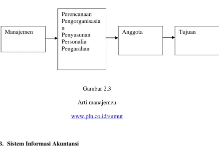 Gambar 2.3 Arti manajemen 