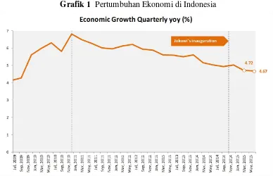Grafik 1  Pertumbuhan Ekonomi di Indonesia 