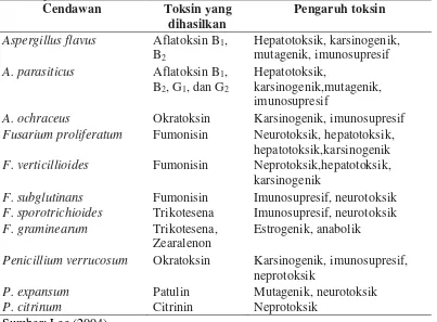 Tabel 2 Beberapa cendawan dan toksin yang dihasilkan serta pengaruhnya    pada hewan. 