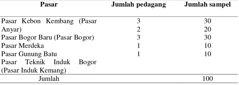 Tabel 3 Besaran sampel pakan ayam petelur yang di peroleh dari Pasar Tradisional Kota Bogor 