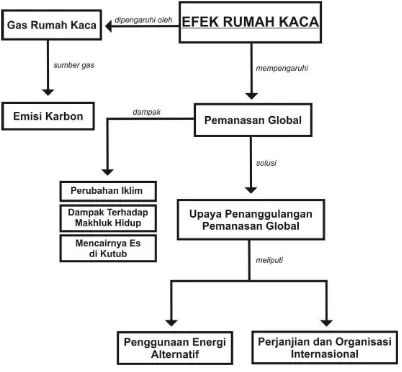 Gambar 15. Analisis Konsep Efek Rumah Kaca 