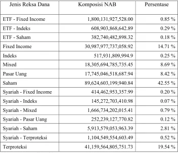 Tabel 1. Komposisi NAB Reksa Dana 
