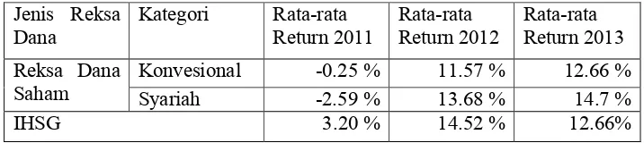 Tabel 2. Rata-Rata Return Reksa Dana 2011-2013 