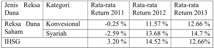 Tabel 2. Rata-Rata Return Reksa Dana 2011-2013 