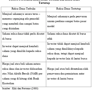 Tabel 3. Perbedaan Reksa Dana Terbuka dan Reksa Dana 