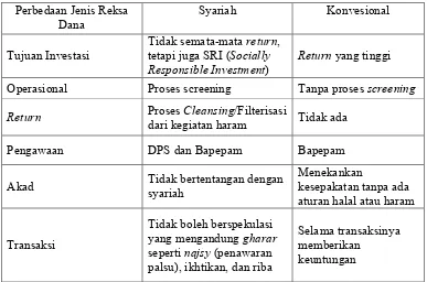 Tabel 4. Perbedaan Reksa Dana Syariah dan Konvesional 