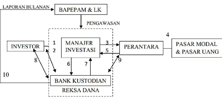 Gambar 2. Mekanisme Kerja Reksa Dana 