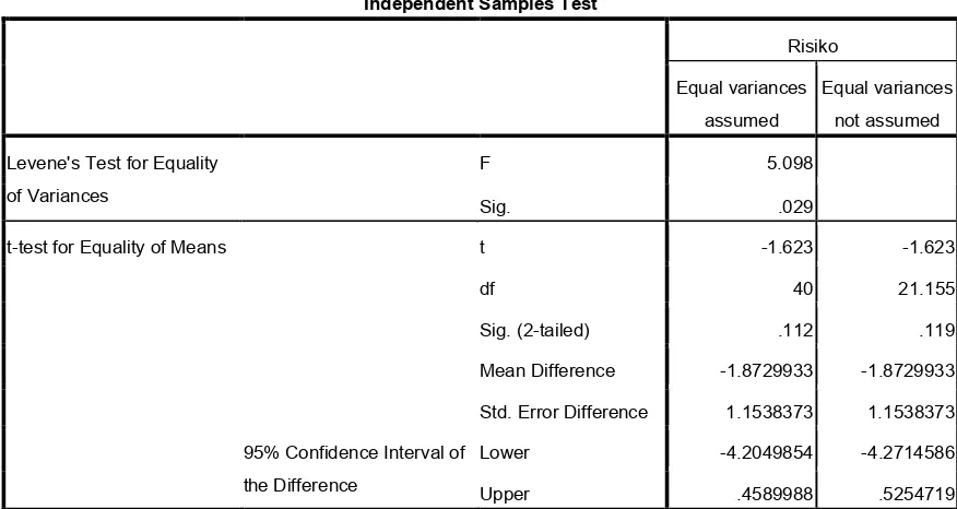 Tabel 7. Hasil Pengujian Independen T-test Risiko Reksa Dana Tahun 2011-2013. 