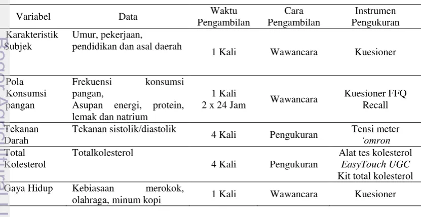 Tabel 2  Jenis dan Cara Pengumpulan Data 