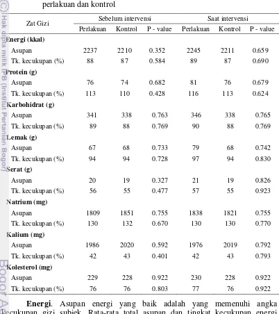 Tabel 12  Rata-rata asupan dan kecukupan zat gizi subjek pada kelompok 