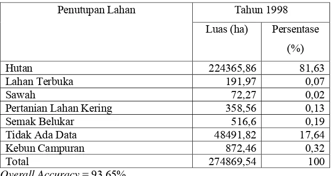 Tabel 6. Penutupan Lahan Taman Nasional Kerinci Seblat Kabupaten Pesisir Selatan Provinsi Sumbar Tahun 1998  