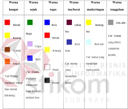Tabel 2.1. Karakteristik warna 