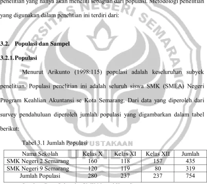 Tabel 3.1 Jumlah Populasi 