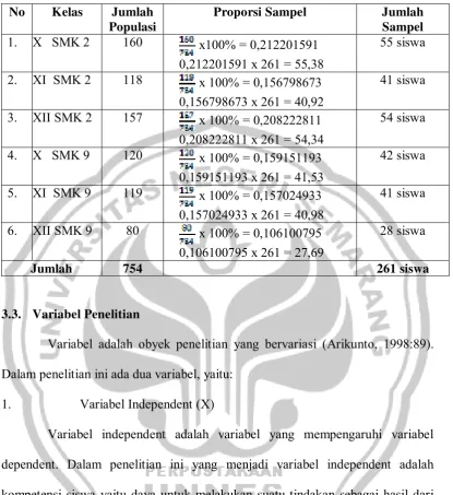 Tabel 3.2 Perhitungan Proporsi Sampel 