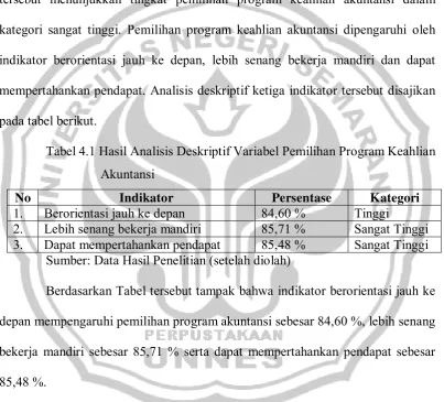 Tabel 4.1 Hasil Analisis Deskriptif Variabel Pemilihan Program Keahlian 