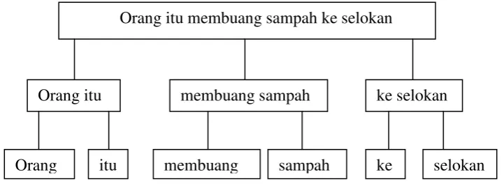 Gambar 1. Bagan Contoh Kalimat 