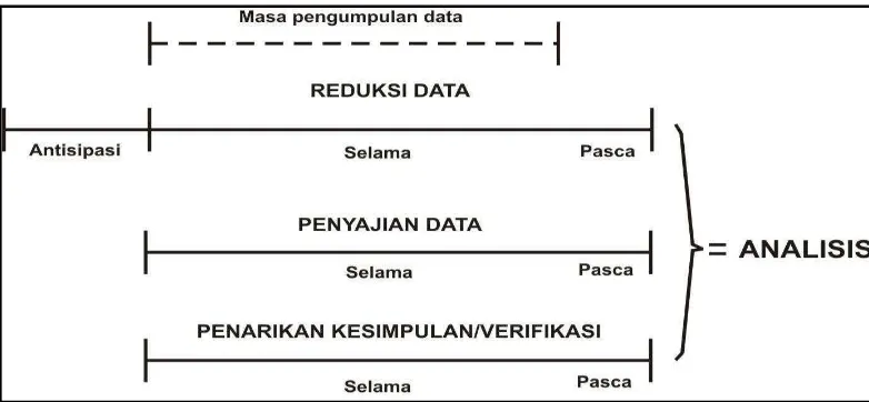 Gambar: 3.1 Komponen-Komponen Analisis data: Model Alir 