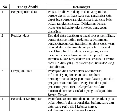 Tabel 3.1 Tahap Masa Pengumpulan Data Model Alir 