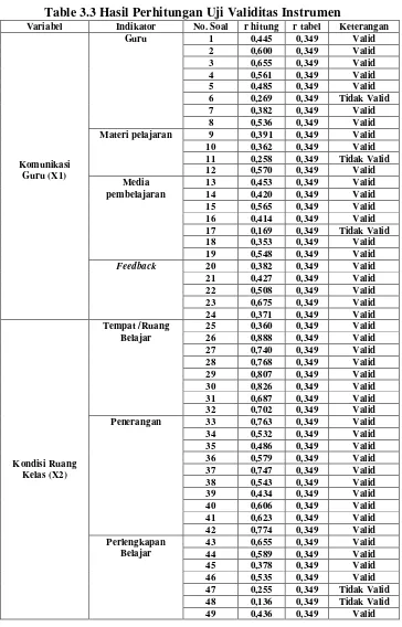 Table 3.3 Hasil Perhitungan Uji Validitas Instrumen 
