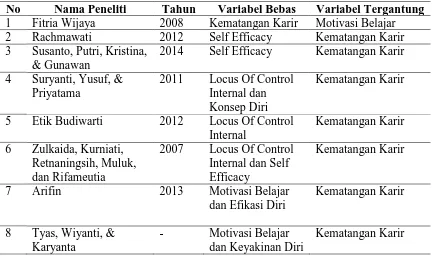 Tabel 1. Rangkuman Penelitian Tentang Variabel Penelitian Yang Digunakan Dalam Penelitian Ini
