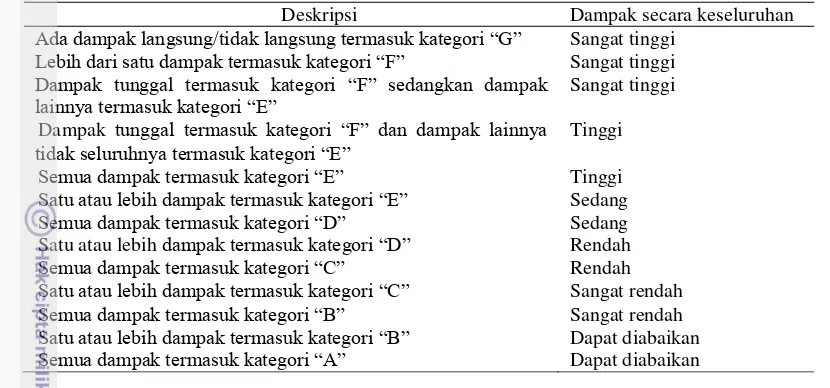 Tabel 5  Penilaian akhir dampak secara keseluruhan (DAFF 2005) 