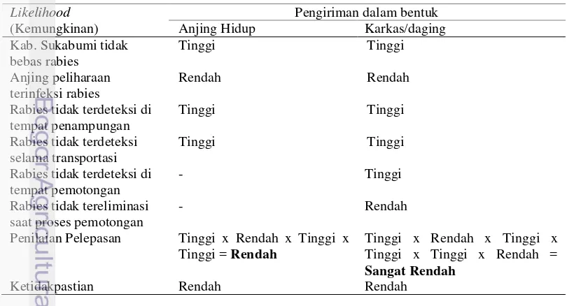 Tabel 9   Ringkasan penilaian pelepasan virus rabies dari Kabupaten Sukabumi melalui anjing peliharaan untuk konsumsi ke DKI Jakarta 