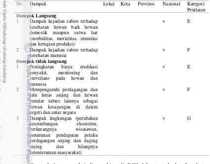 Tabel 12  Penilaian dampak masuknya virus rabies melalui anjing konsumsi dari  Kabupaten Sukabumi ke DKI Jakarta  