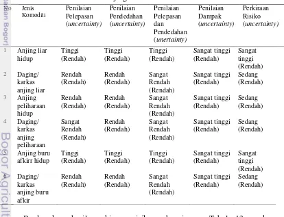 Tabel 13 Perkiraan risiko masuknya virus rabies dari Kabupaten Sukabumi ke 