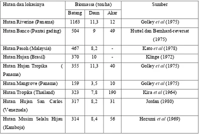 Tabel 1. Biomassa (Berat kering ton/ha) dari beberapa tipe hutan tropika 