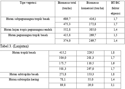 Tabel 3. Biomassa total dan biomassa komersial berbagai tipe hutan 