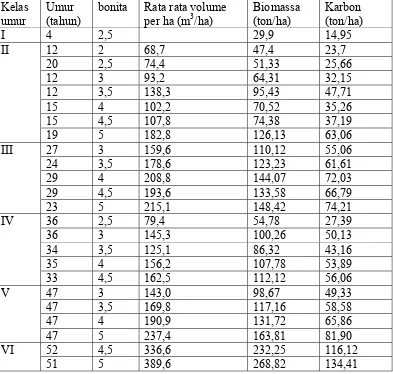 Tabel 12. Simpanan karbon pada tegakan hutan di kawasan KPH Blitar dirinci menurut umur dan bonita 