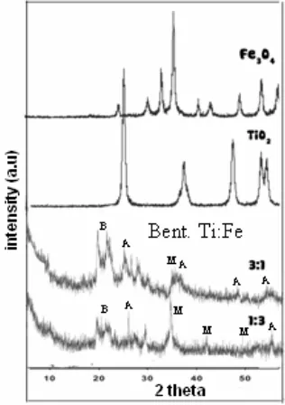 Figure 1 also shows that intensity of tetragonal titania (anatase) in Bent-Ti:Fe (3:1) is higher than the intensity of magnetite compare to that of in Bent- Ti:Fe (1:3)