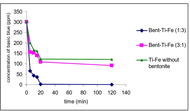 Figure 2. XRD difractogram of bentonite TiO 2-Fe3O4 (1:3) in different calcinations temperature 