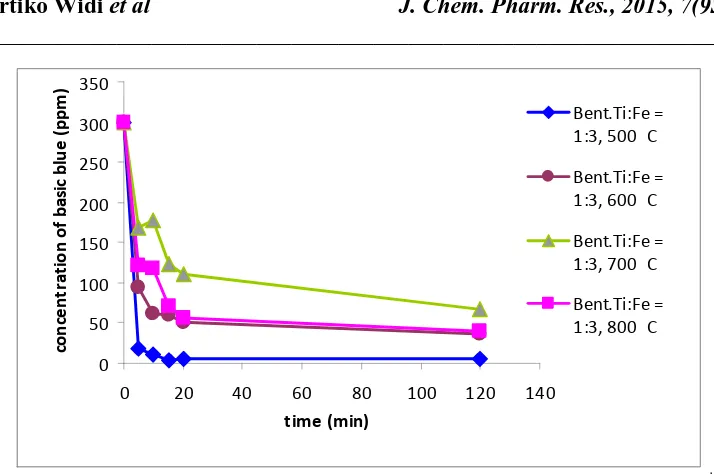 Figure 4. Effect of calcinations temperature of catalysts on the rate of photocatalytic degradation of basic blue  