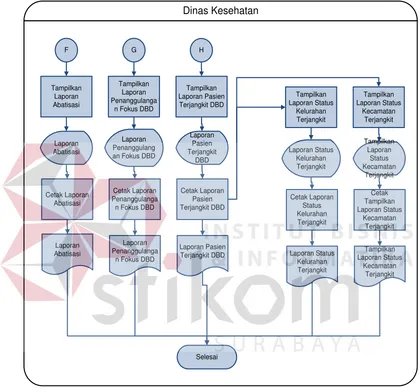 Gambar 3.4 Sistem Pelaporan DBD Pada Dinas Kesehatan 