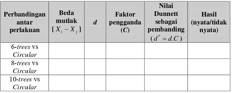 Tabel 3. Perbandingan nilai tengah perlakuan dengan nilai tengah kontrol 