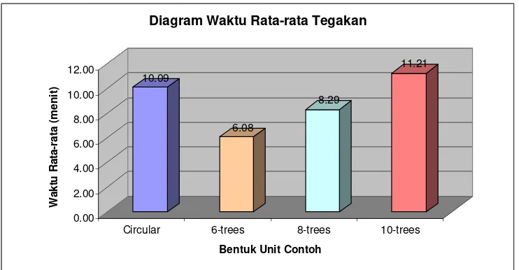 Tabel 6.    Waktu kerja berbagai bentuk unit contoh pada setiap stratum 