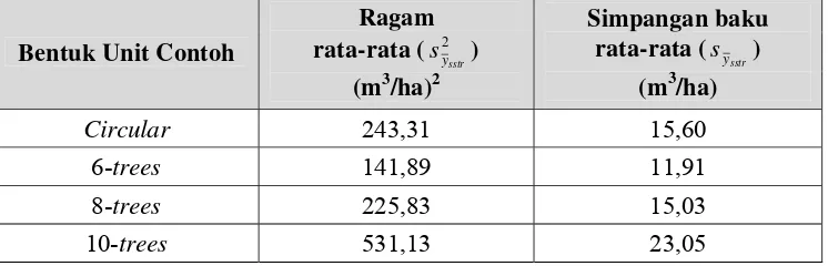 Tabel 9.  Nilai penduga ragam rata-rata per ha dan simpangan baku untuk pendugaan volume tegakan pada berbagai bentuk unit contoh 