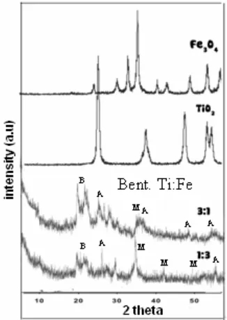 Fig 1. XRD difractogram of bentonite TiO 2-Fe3O4 in ratio molar variation 