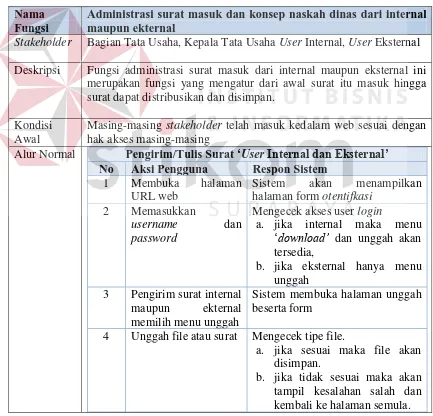 Tabel 3.6 Kebutuhan Fungsional Adm Surat Masuk