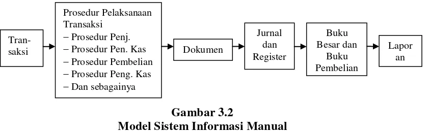 Gambar 3.2 Model Sistem Informasi Manual 