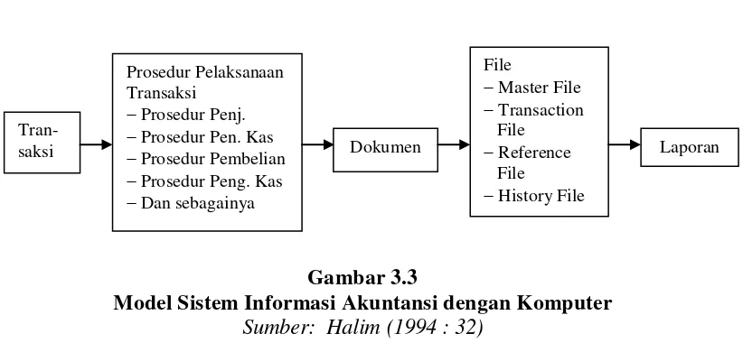 Gambar 3.3 Model Sistem Informasi Akuntansi dengan Komputer 