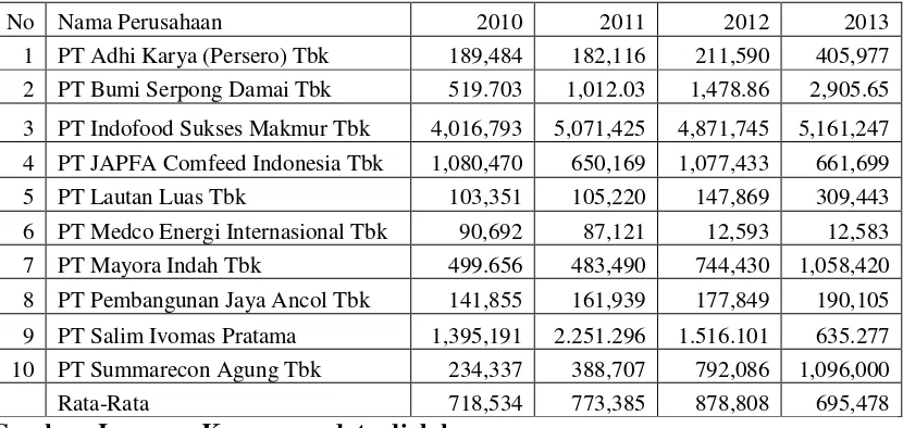 Tabel 1.2. Laba Bersih Perusahaan Non Keuangan Tahun 2010-2013 (Jutaan Rupiah) 
