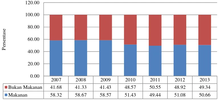Gambar 1. Pengeluran Rumah Tangga Indonesia dalam persen Tahun 2007-2013 