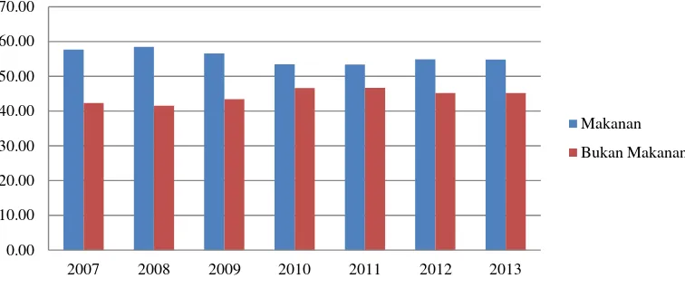 Gambar 2.Pengeluran Rumah Tangga Lampung dalam persen Tahun 2007-2013 