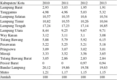 Tabel 1. Jumlah Penduduk Miskin (Jiwa) Daerah Regional Sumatera 2009-2012 