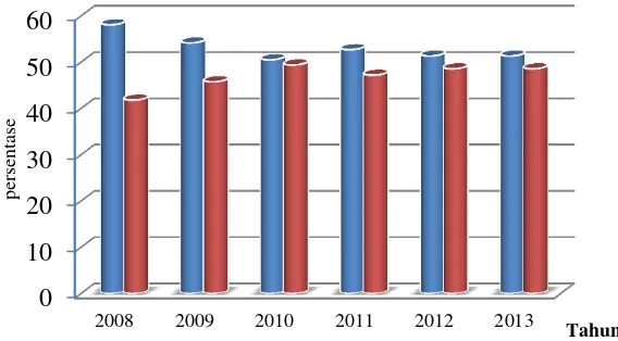 Gambar 3. Komposisi PDRB Lampung Tengah dalam persen Tahun 2008-2013 